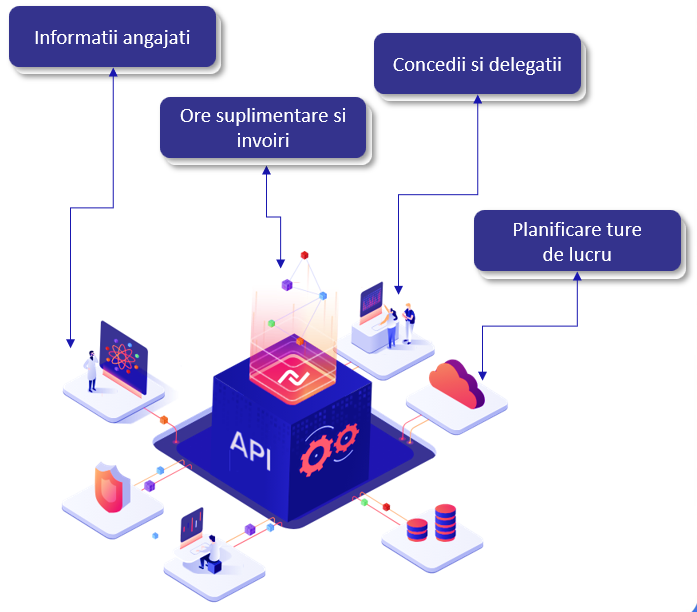 Schema de integrare prin API intre Creasoft si programul de salarizare