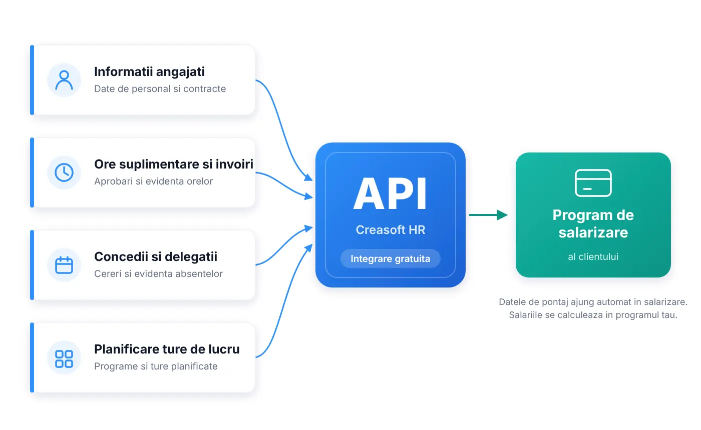 Diagram of the API integration between Creasoft and payroll software